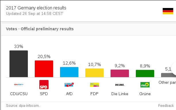 Resultos de las elecciones en Alemania 