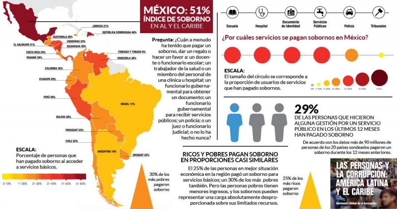 Corrupcion Mexico