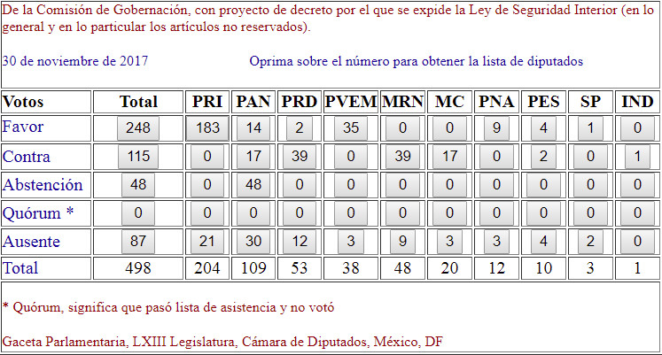 Resultados de la votacion sobre la Ley de Seguridad Interior. Mexico