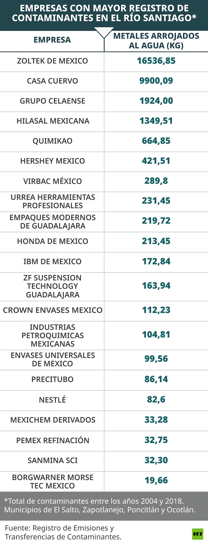 Empresas que containan en Jalisco