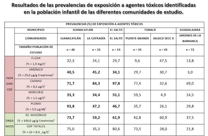 Resultados de las prevalencias toxicas en Jalisco con Enrique Alfaro