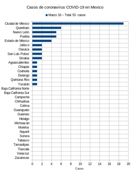 Total de casos de Coronavirus COVID-19 en Mexico por estado, 16 de marzo 2020