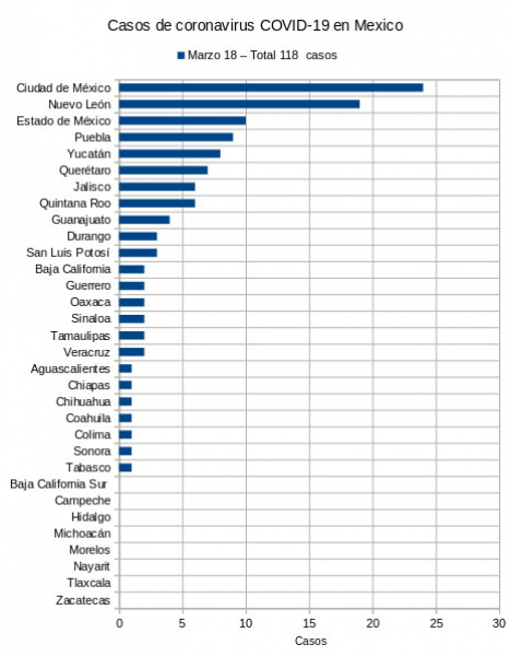 Casos de coronavirus en Mexico, por estado. 28 de marzo 2020