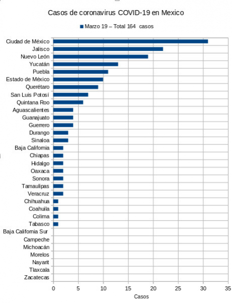 Casos de coronavirus por estado en Mexico