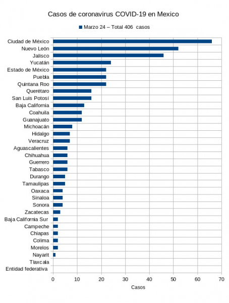 Casos de coronavirus en Mexico por estados 25 de Marzo 2020