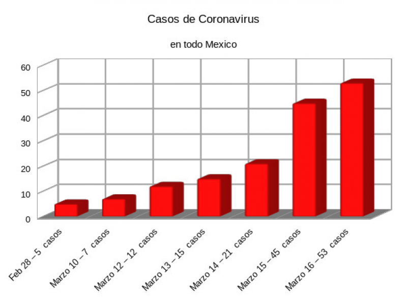Total de casos de Coronavirus COVID-19 en Mexico, 16 de marzo 2020