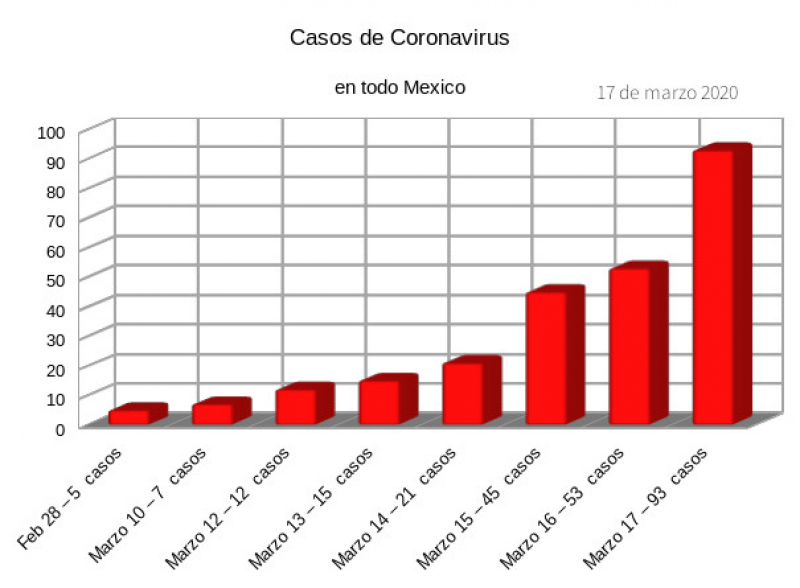 Estadisticas del total de casos de coronavirus en Mexico 17 de marzo 2020