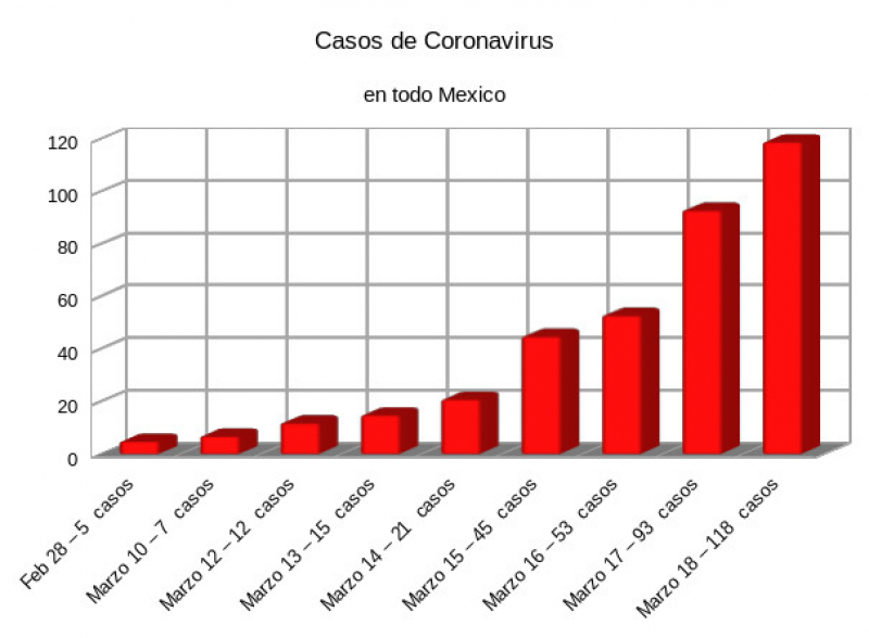Total de casos de coronavirus en Mexico 18 de marzo 2020