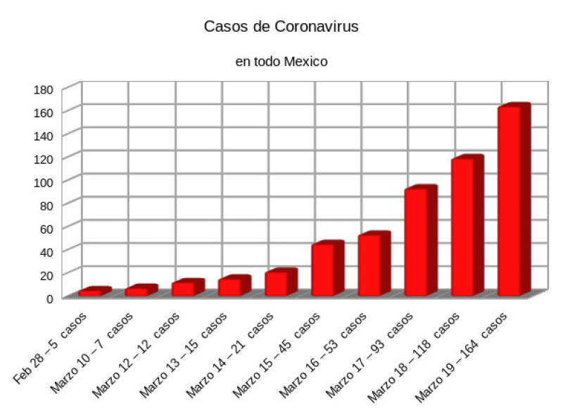 Total de casos de corona virus en Mexico