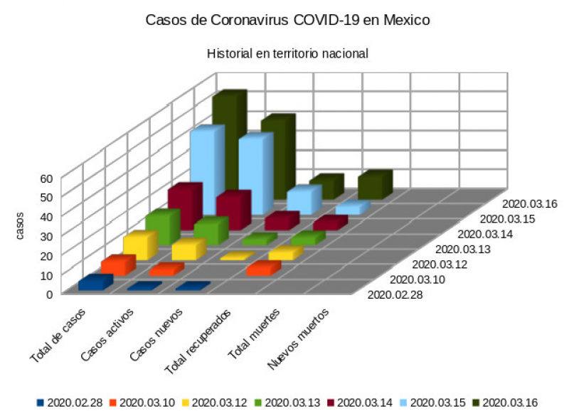 Historial de casos de Coronavirus COVID-19 en Mexico, 16 de marzo 2020
