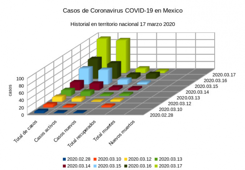 Historial de casos de coronavirus en Mexico 17 de marzo 2020