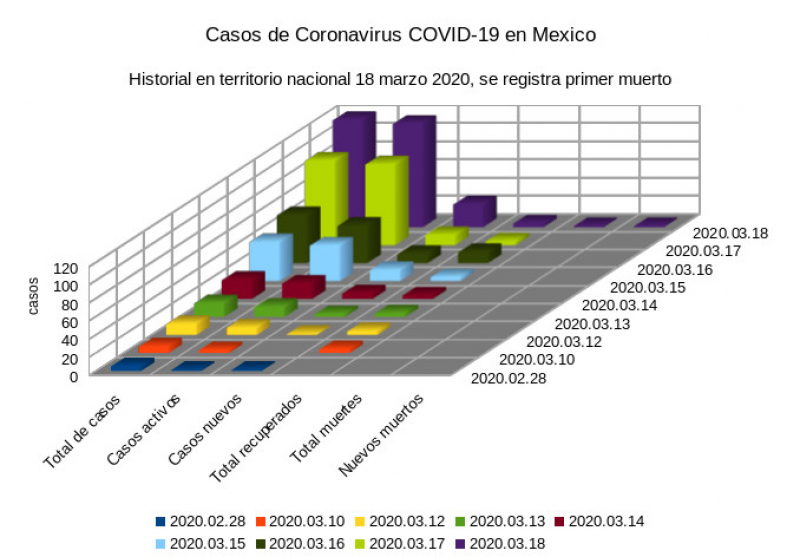 Historial de casos de coronavirus en Mexico. 18 de Marzo 2020