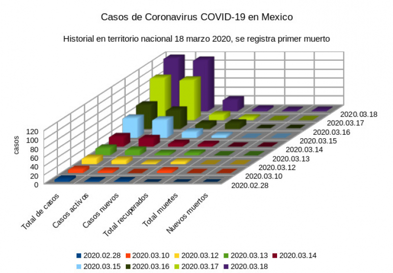 Historial de casos de coronavirus en Mexico 19 de marzo 2020