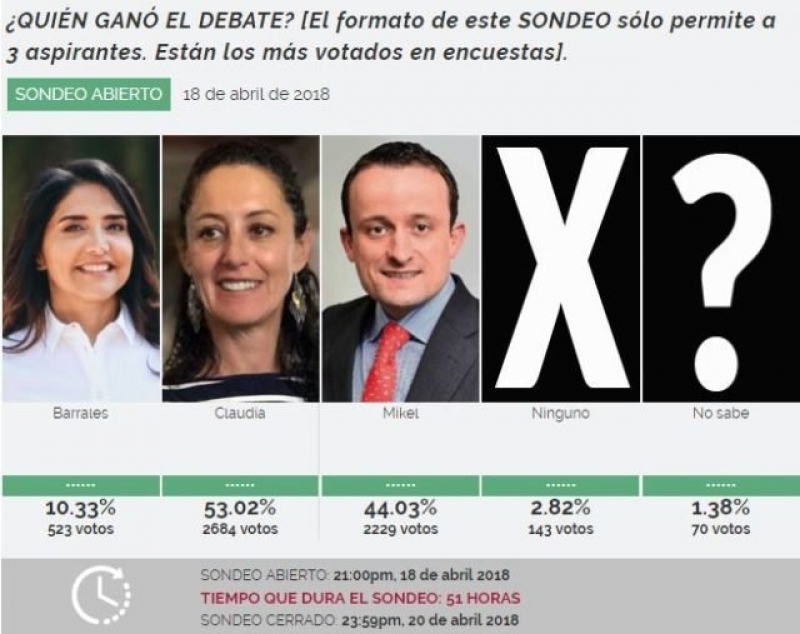 Sheinbaum triunfó en el debate por la Jefatura de Gobierno de la Ciudad de México