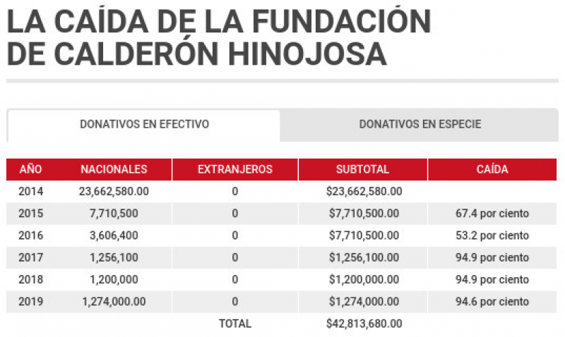 La fundación de Calderón se encuentra en un estado de desmoronamiento, con una captación de donativo