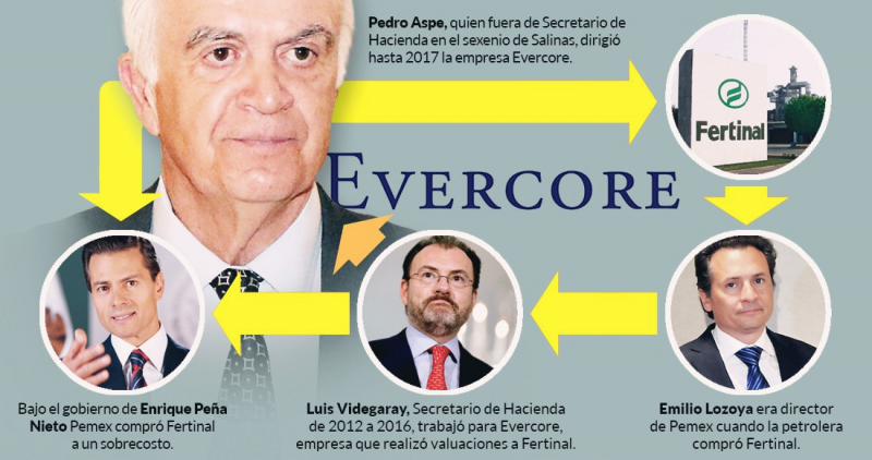 Evercore, de Aspe, de donde salió Videgaray, valuó Fertinal para la compra “fraudulenta” de Pemex
