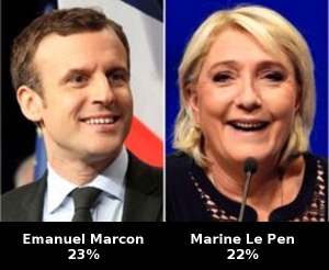 Con ligera ventaja sobre Le Pen avanza Marcon a la segunda ronda en elecciones presidenciales en Francia.